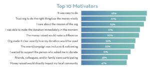 Top 10 Motivators Giving Experience